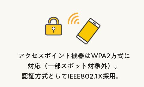 アクセスポイント機器はWPA2方式に対応（一部スポット対象外）。認証方式としてIEEE802.1X採用。