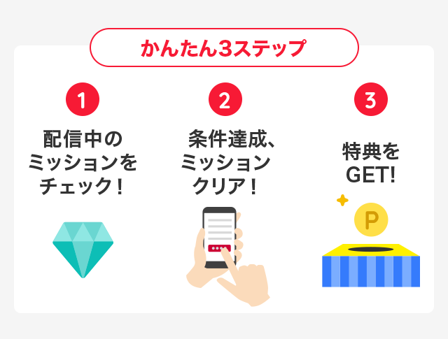 かんたん3ステップ ①配信中のミッションをチェック！ ②条件達成、ミッションクリア！ ③得点をGET！