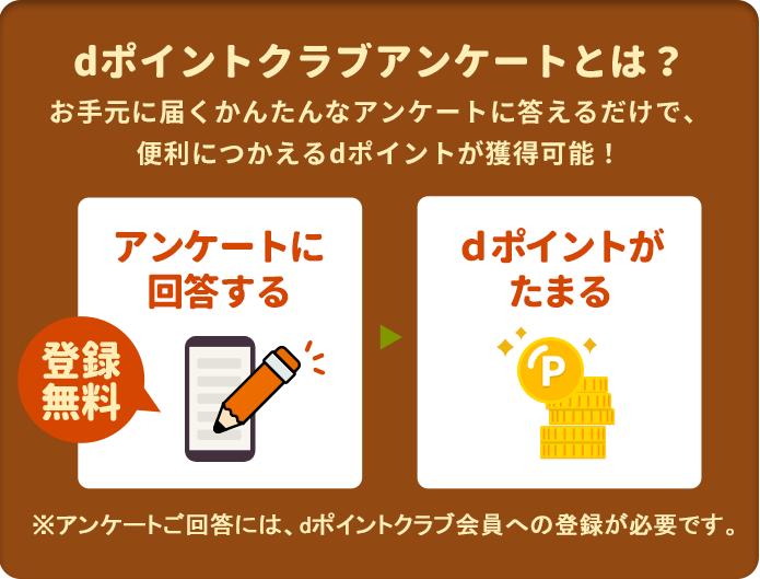 「ｄポイントクラブアンケートとは」お手元に届くかんたんなアンケートに答えるだけで、便利につかえるdポイントが獲得可能！※アンケートご回答には、dポイントクラブ会員への登録が必要です。