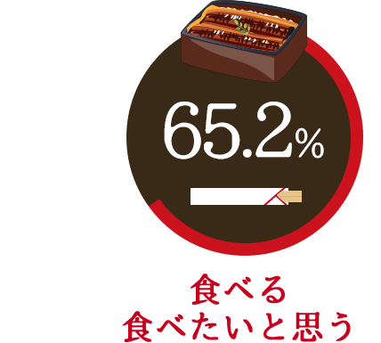 食べる、食べたいと思う　65.2%