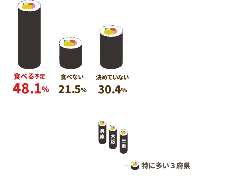 食べる予定48.1%、食べない21.5％、決めていない30.4%。恵方巻を食べると答えた割合が高い地域の図。特に兵庫県、大阪府、三重県は恵方巻を食べると答えた方が多かった。