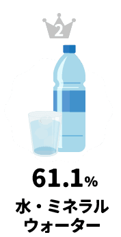 61.1％水・ミネラル ウォーター