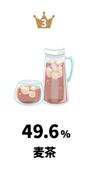 49.6％麦茶