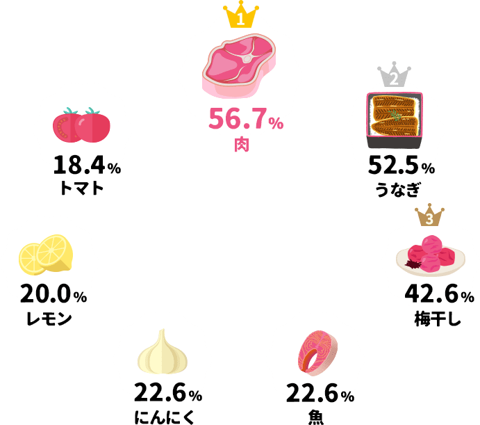 56.7％肉、52.5％うなぎ、42.6％梅干し、22.6％魚、22.6％にんにく、20.0％レモン、18.4％トマトｓ