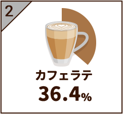 カフェラテ36.4％