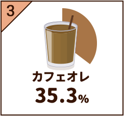 カフェオレ35.3％