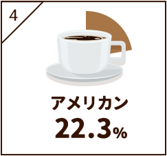 アメリカン22.3％