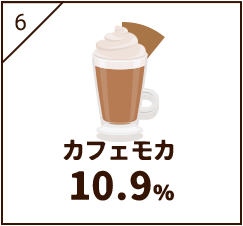 カフェモカ10.9％
