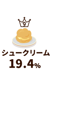 シュークリーム19.4％
