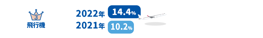 飛行機2022年14.4％ 2021年10.2％