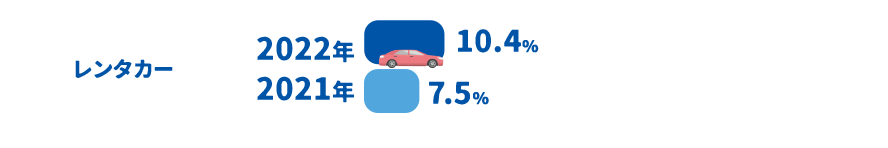 レンタカー2022年10.4％ 2021年7.5％