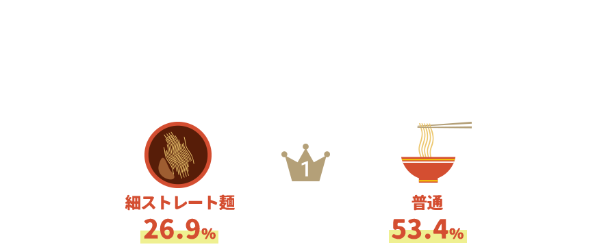 細ストレート麺26.9％ 普通53.4％