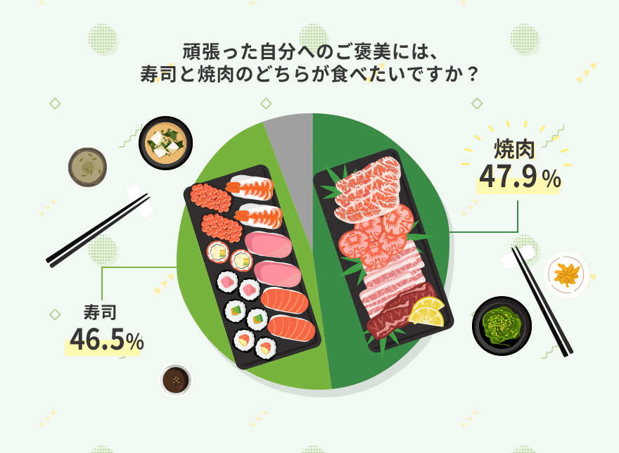頑張った自分へのご褒美には、
	寿司と焼肉のどちらが食べたいですか？