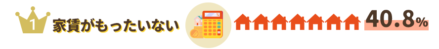 家賃がもったいない40.8％