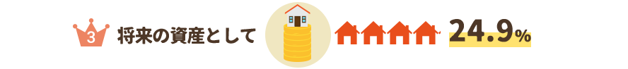 将来の資産として24.9％