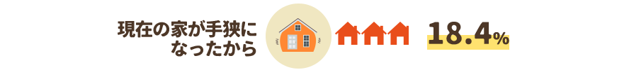 現在の家が手狭になったから18.4％