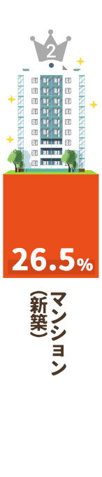 マンション（新築）26.5％