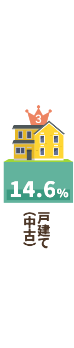 戸建て（中古）14.6％