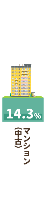 マンション（中古）14.3％