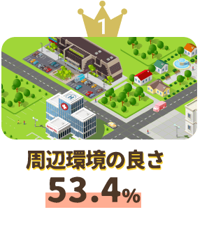 周辺環境の良さ53.4％