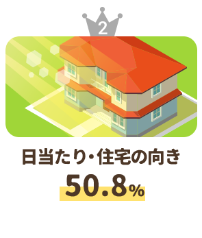 日当たり・住宅の向き50.8％