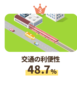 交通の利便性48.7％