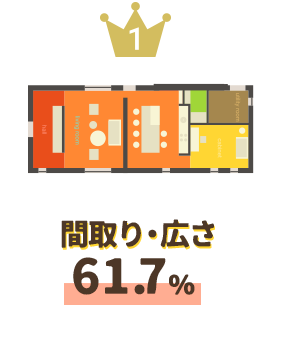 間取り・広さ61.7％