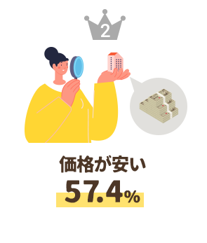 価格が安い57.4％