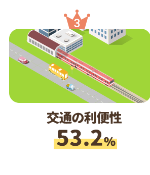 交通の利便性53.2％