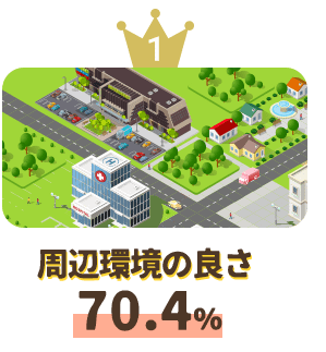 周辺環境の良さ70.4％