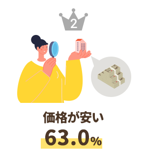 価格が安い63.0％