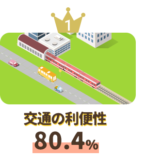 交通の利便性80.4％