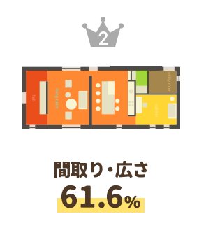 間取り・広さ61.6％