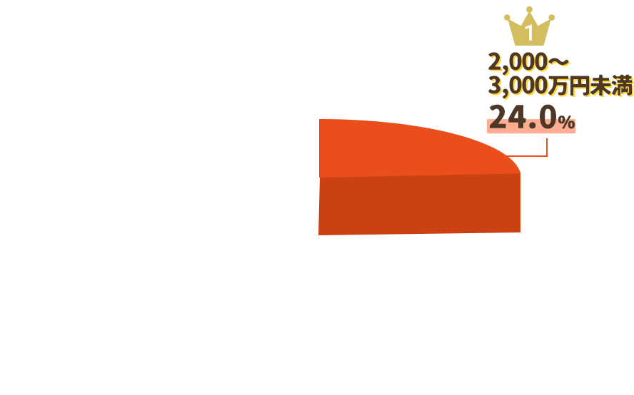 2,000～3,000万円未満24.0％