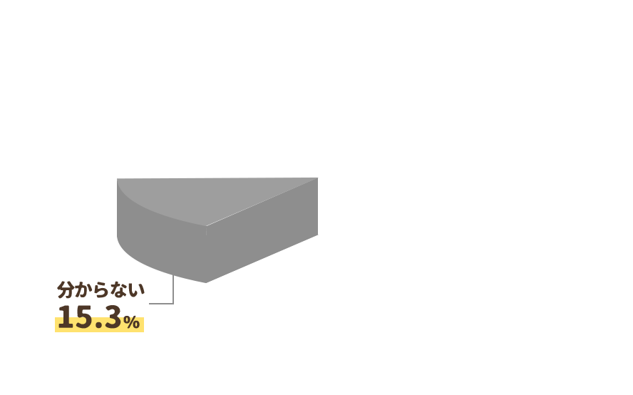 分からない15.3％