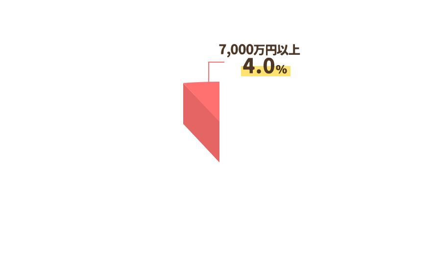 7,000万円以上4.0％