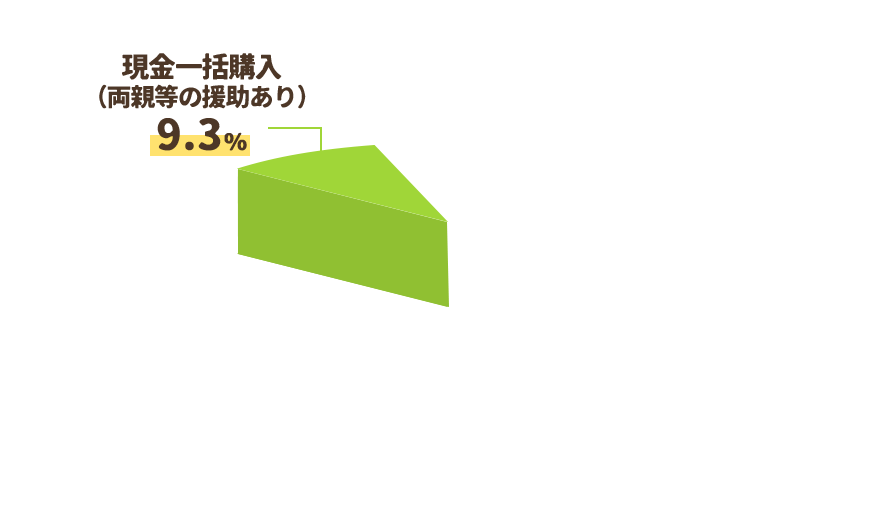 現金一括購入（両親等の援助あり）9.3％