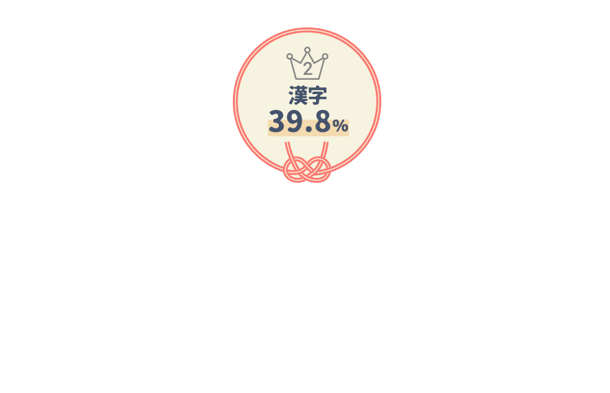 漢字39.8％