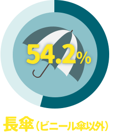 長傘（ビニール傘以外）54.2%