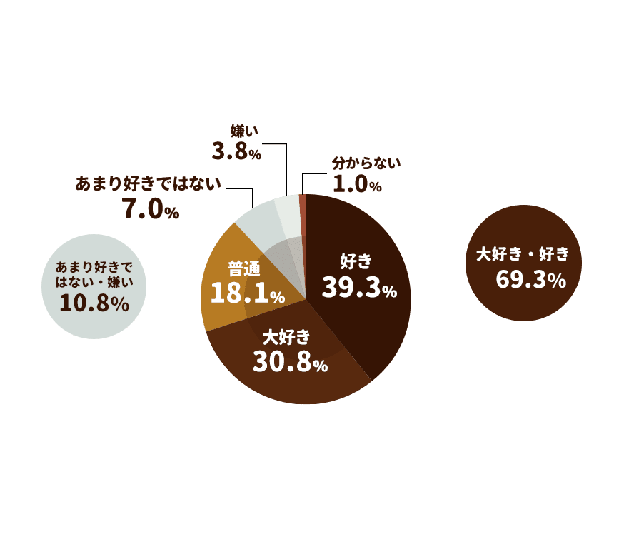 大好き・好き69.3% あまり好きではない・嫌い10.8% 好き39.3% 大好き30.8% 普通18.1% あまり好きではない7.0% 嫌い3.8% 分からない1.0%