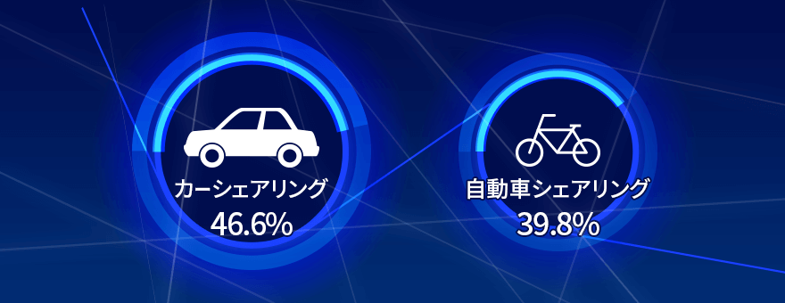 利用したことのあるシェアリングサービスは?(複数回答