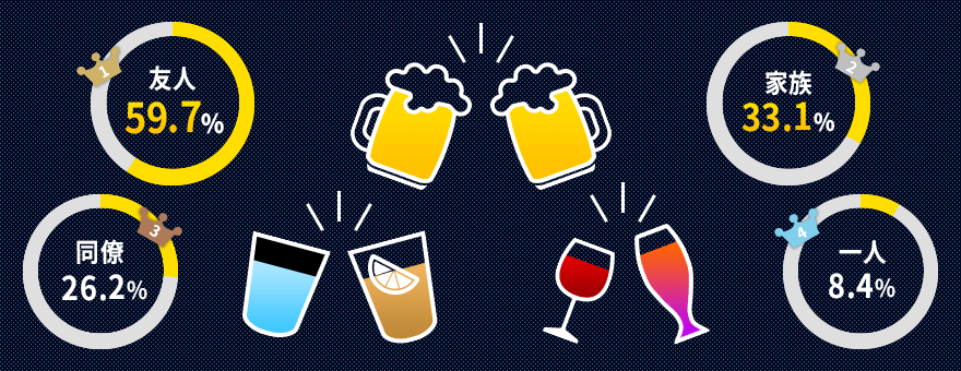誰と飲みに行く機会が多いですか? (複数回答)