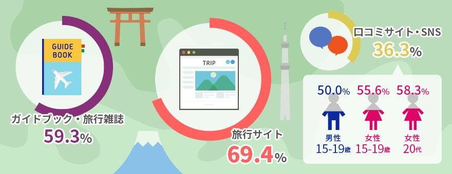 旅行の情報はどのようにして集めますか?