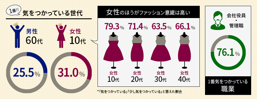 ファッションに気をつかっていますか?