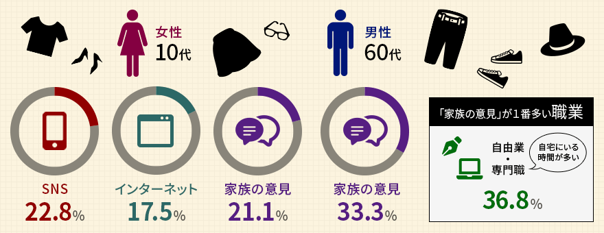 洋服を購入する際、最も参考にする情報源はなんですか?