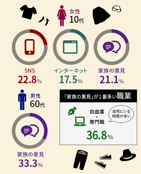 洋服を購入する際、最も参考にする情報源はなんですか?