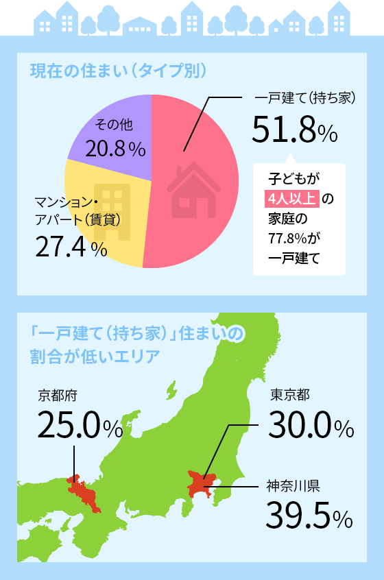 あなたの現在のお住まいは?