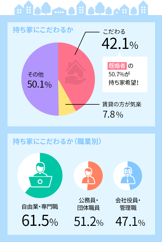 持ち家にはこだわりますか?