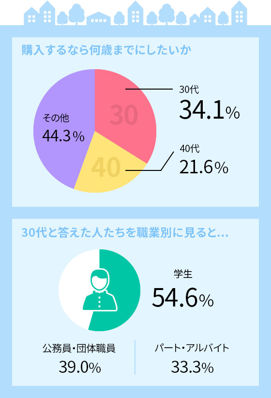 住宅を購入するなら何歳までにしたいですか?