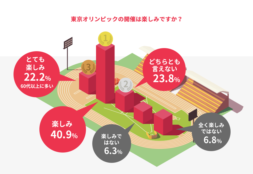 東京オリンピックの開催は楽しみですか?